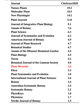 《植物多樣性》期刊在2020年取得CiteScore 3.6，展示出版實(shí)力與學(xué)術(shù)影響力